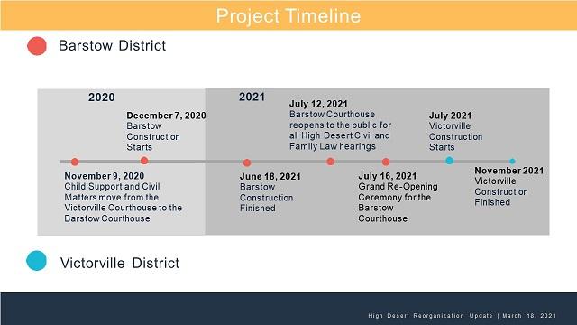 Project Timeline